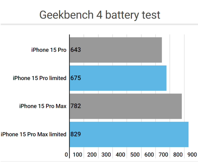 黑河apple维修站iPhone15Pro的ProMotion高刷功能耗电吗