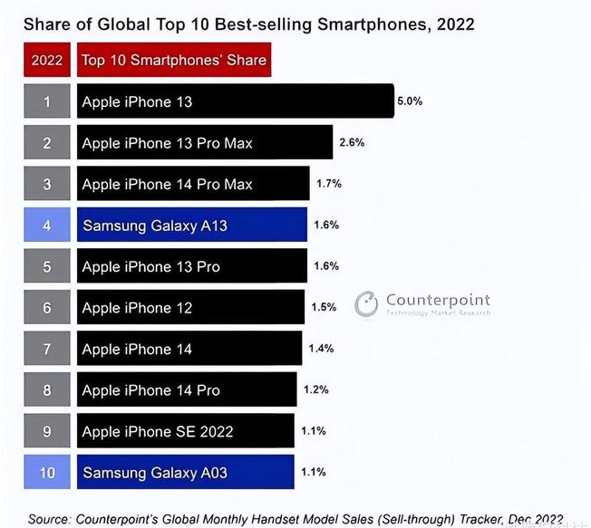 黑河苹果维修分享:为什么iPhone14的销量不如iPhone13? 