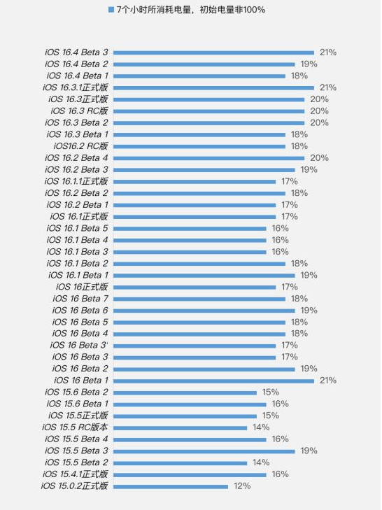 黑河苹果手机维修分享iOS 16.4 Beta 3续航跑分等测试结果汇总 