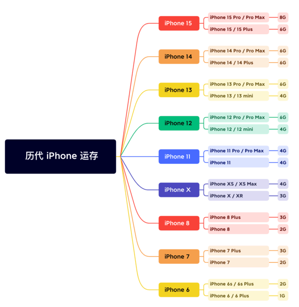 黑河苹果维修网点分享苹果历代iPhone运存汇总 