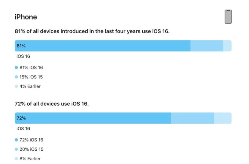 黑河苹果手机维修分享iOS 16 / iPadOS 16 安装率 