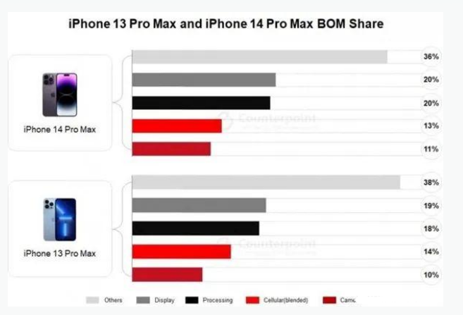 黑河苹果手机维修分享iPhone 14 Pro的成本和利润 