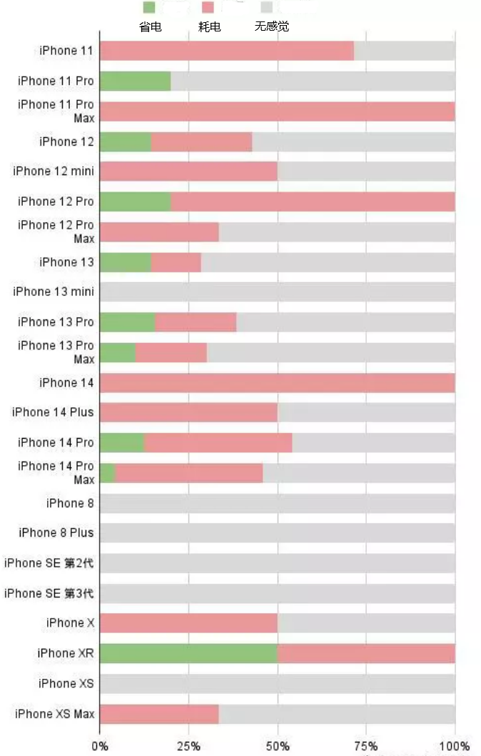 黑河苹果手机维修分享iOS16.2太耗电怎么办？iOS16.2续航不好可以降级吗？ 