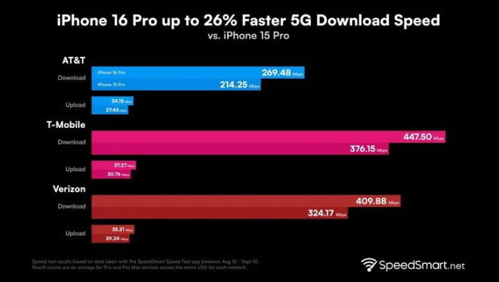 黑河苹果手机维修分享iPhone 16 Pro 系列的 5G 速度 