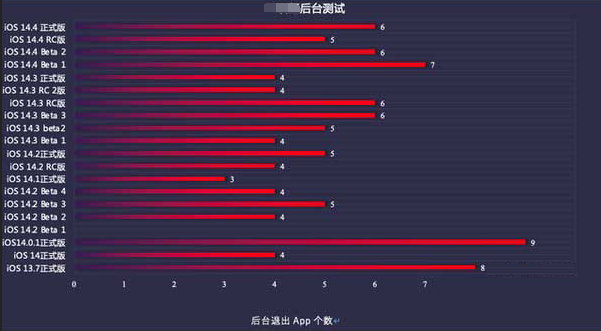 黑河苹果手机维修分享iOS14.5beta1续航怎么样 