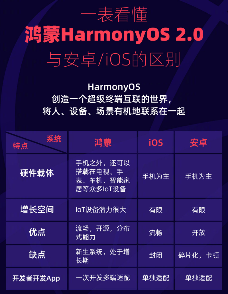 黑河苹果手机维修分享华为鸿蒙 OS 与安卓以及 iOS 都有什么区别 