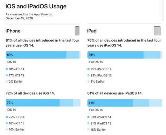 黑河苹果手机维修分享有多少用户更新了 iOS 14 